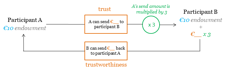 The trust game measures people’s trust through a behavioural game